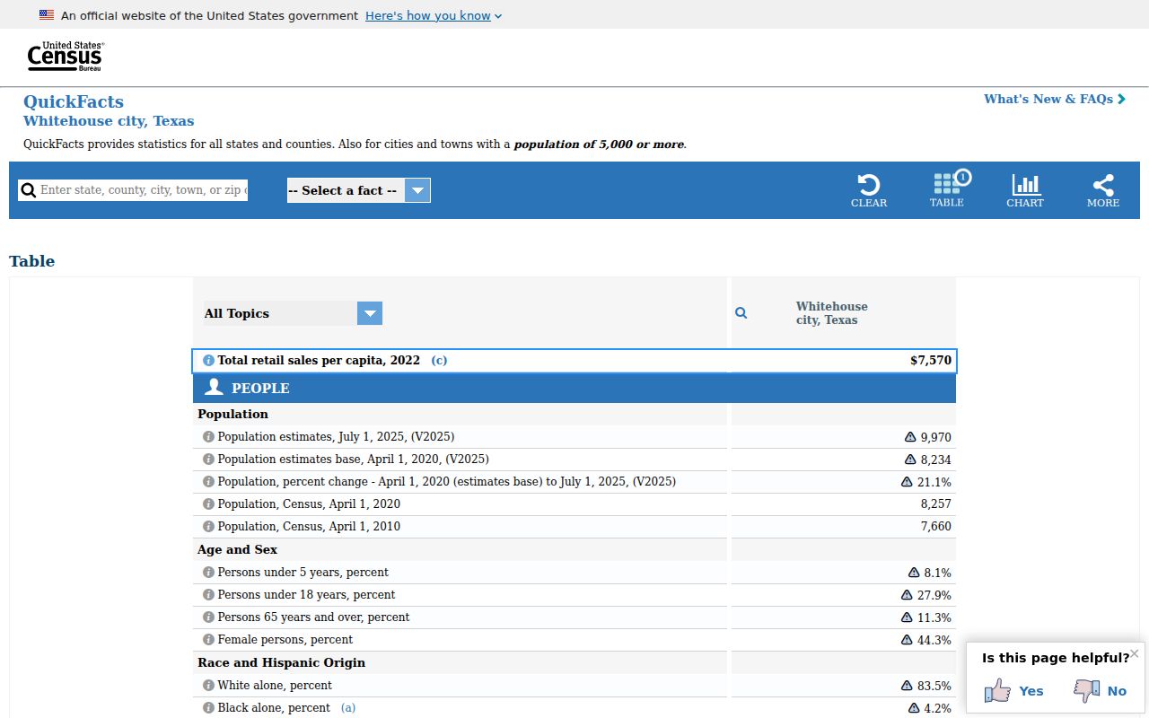 Whitehouse court records 2020 Census and 2025 population context